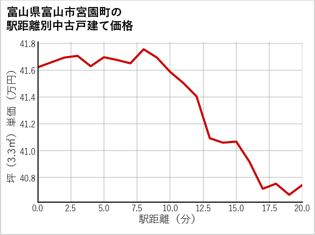 富山県富山市宮園町の徒歩距離別の中古戸建て坪単価