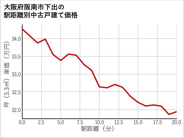大阪府阪南市下出の徒歩距離別の中古戸建て坪単価