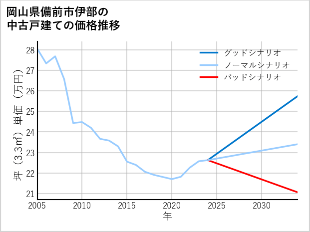 岡山県備前市伊部の中古戸建て価格推移