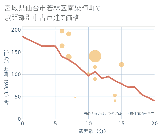 宮城県仙台市若林区南染師町の徒歩距離別の中古戸建て坪単価