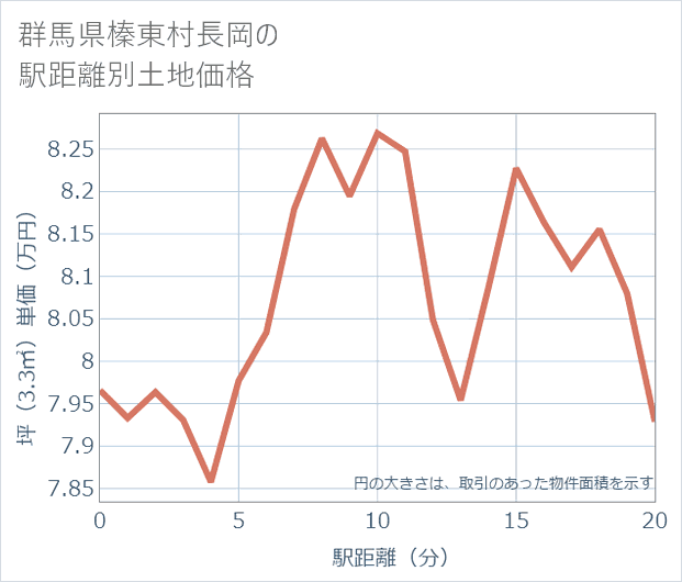 群馬県榛東村長岡の徒歩距離別の土地坪単価