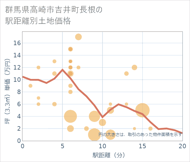 群馬県高崎市吉井町長根の徒歩距離別の土地坪単価