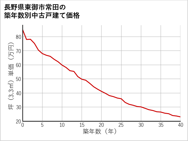 長野県東御市常田の築年数別の中古戸建て坪単価