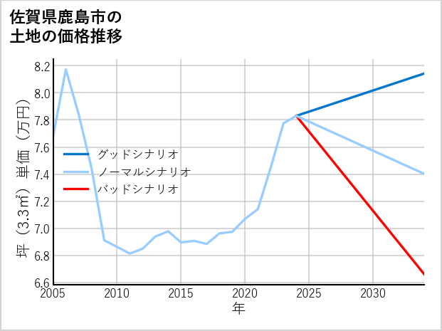 佐賀県鹿島市の土地価格推移