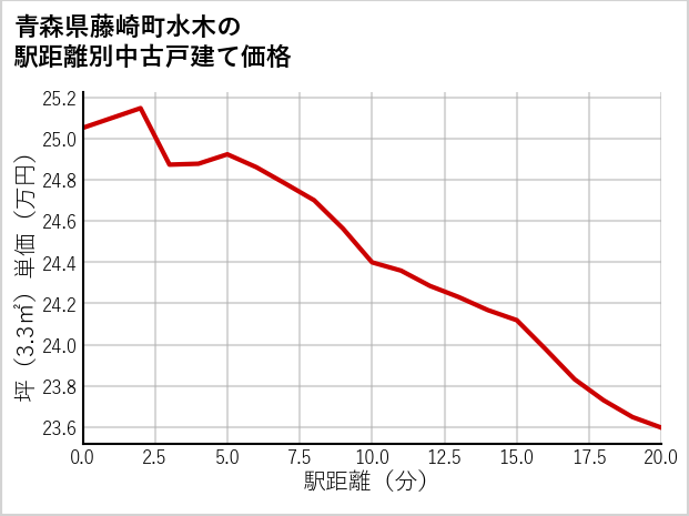 青森県藤崎町水木の徒歩距離別の中古戸建て坪単価