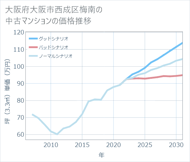 大阪府大阪市西成区梅南の中古マンション価格推移