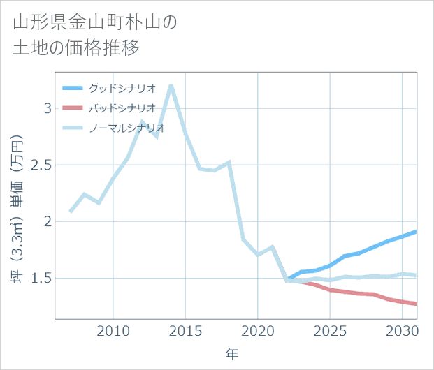 山形県金山町朴山の土地価格推移