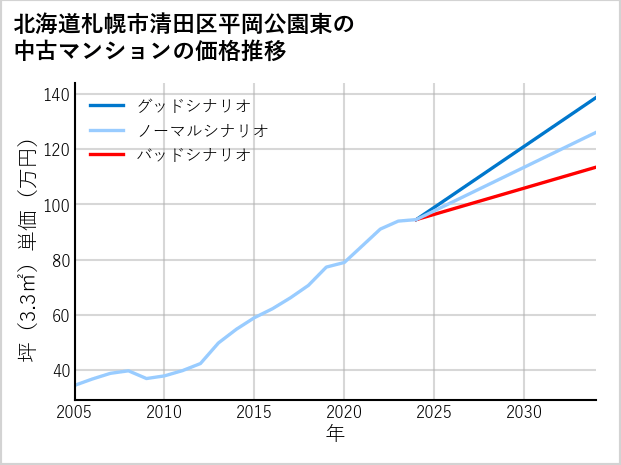 北海道札幌市清田区平岡公園東の中古マンション価格推移