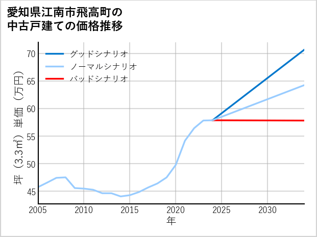 愛知県江南市飛高町の中古戸建て価格推移