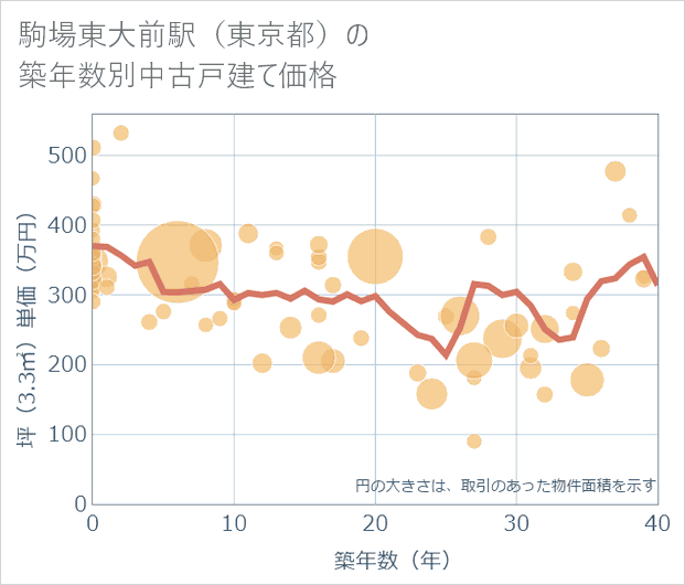 駒場東大前駅(東京都)の築年数別の中古戸建て坪単価