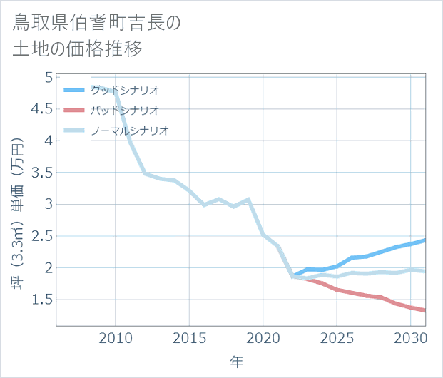 鳥取県伯耆町吉長の土地価格推移