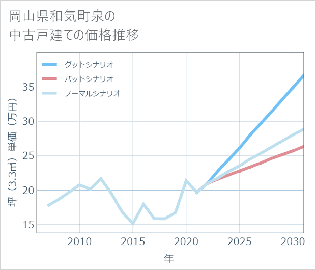 岡山県和気町泉の中古戸建て価格推移