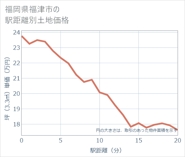 福岡県福津市の徒歩距離別の土地坪単価