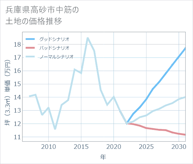 兵庫県高砂市中筋の土地価格推移
