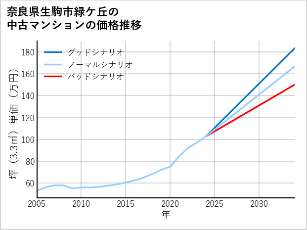 奈良県生駒市緑ケ丘の中古マンション価格推移
