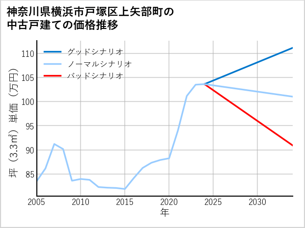 神奈川県横浜市戸塚区上矢部町の中古戸建て価格推移