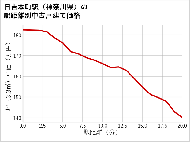 日吉本町駅（神奈川県）の徒歩距離別の中古戸建て坪単価