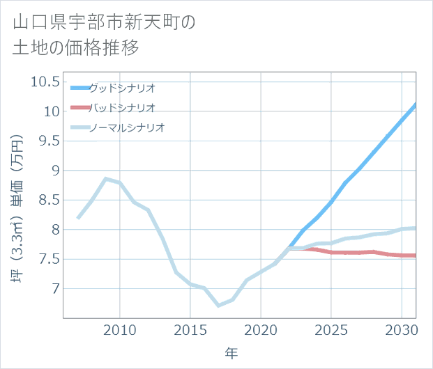 山口県宇部市新天町の土地価格推移