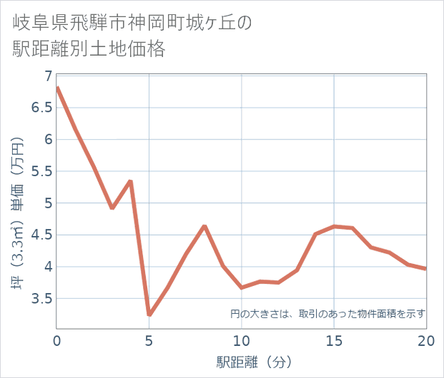 岐阜県飛騨市神岡町城ケ丘の徒歩距離別の土地坪単価