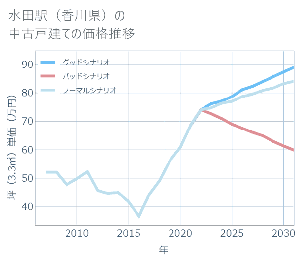 水田駅(香川県)の中古戸建て価格推移