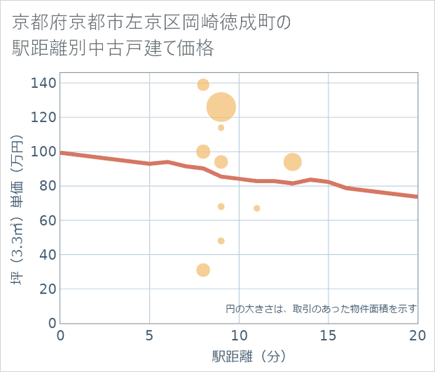 京都府京都市左京区岡崎徳成町の徒歩距離別の中古戸建て坪単価