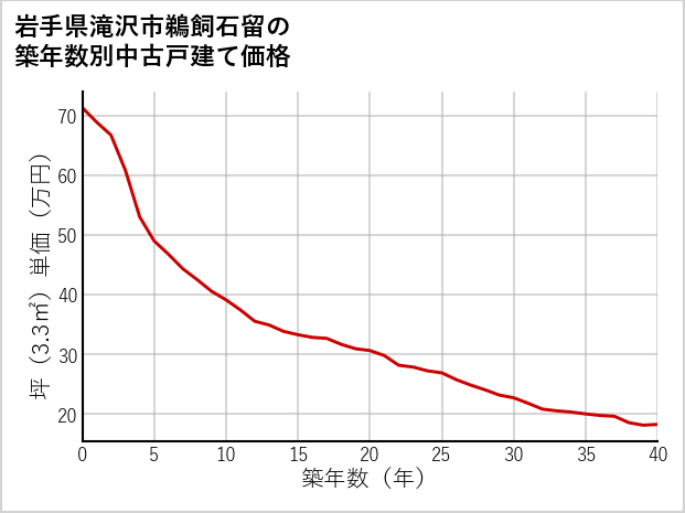 岩手県滝沢市鵜飼石留の築年数別の中古戸建て坪単価
