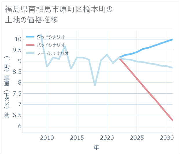福島県南相馬市原町区橋本町の土地価格推移