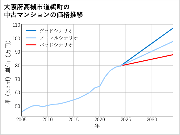 大阪府高槻市道鵜町の中古マンション価格推移