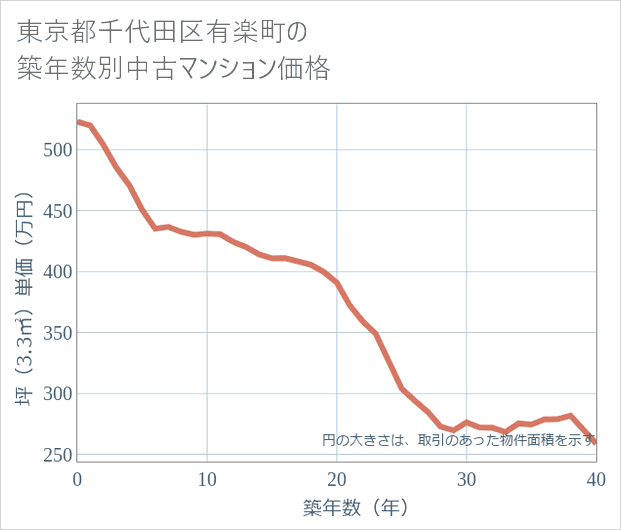 東京都千代田区有楽町の築年数別の中古マンション坪単価
