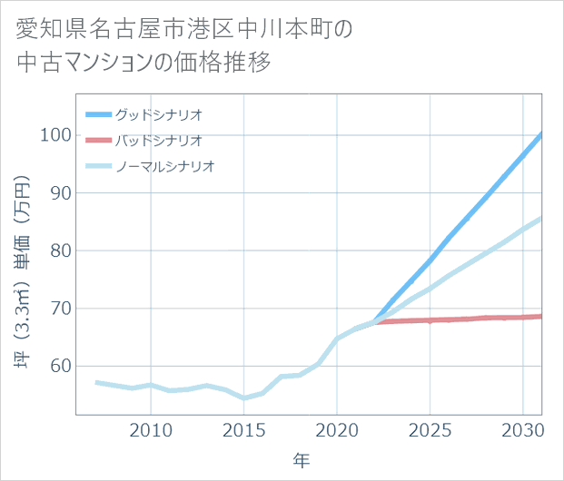 愛知県名古屋市港区中川本町の中古マンション価格推移