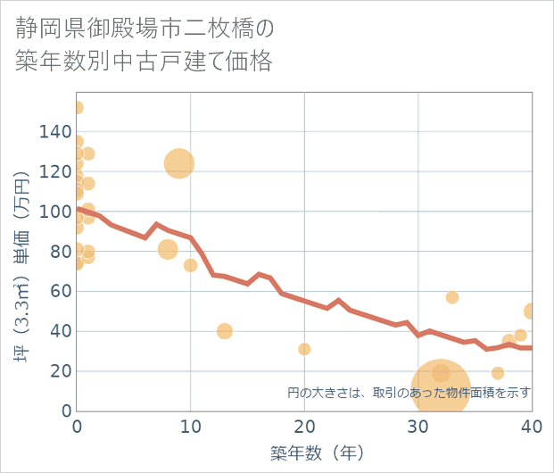 静岡県御殿場市二枚橋の築年数別の中古戸建て坪単価