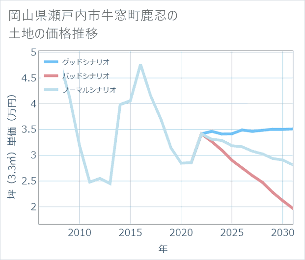 岡山県瀬戸内市牛窓町鹿忍の土地価格推移