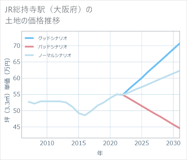 JR総持寺駅(大阪府)の土地価格推移
