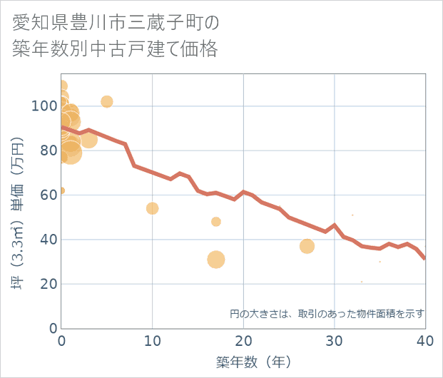 愛知県豊川市三蔵子町の築年数別の中古戸建て坪単価