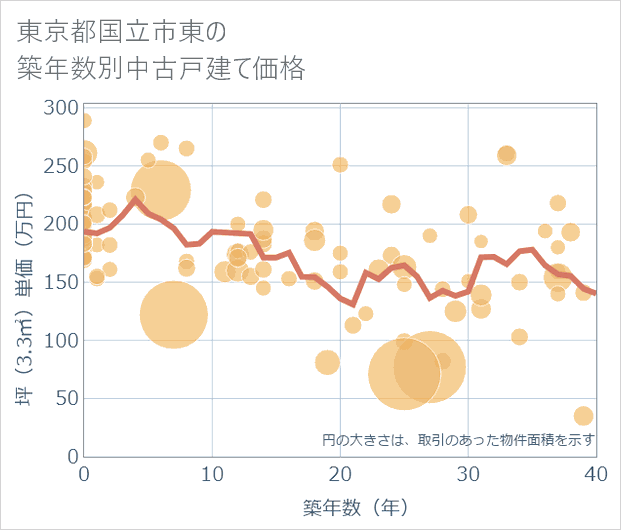 東京都国立市東の築年数別の中古戸建て坪単価