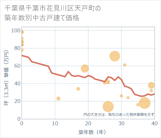 千葉県千葉市花見川区天戸町の築年数別の中古戸建て坪単価