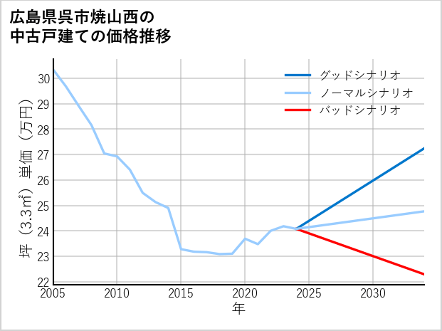 広島県呉市焼山西の中古戸建て価格推移