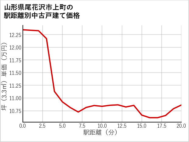 山形県尾花沢市上町の徒歩距離別の中古戸建て坪単価