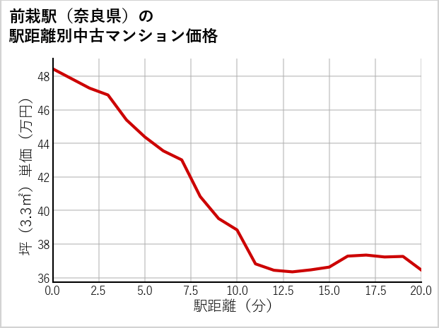 前栽駅（奈良県）の徒歩距離別の中古マンション坪単価