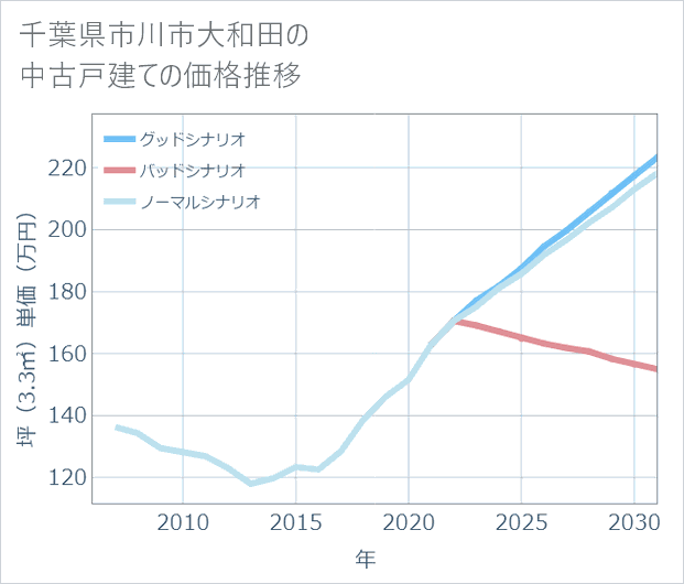 千葉県市川市大和田の中古戸建て価格推移