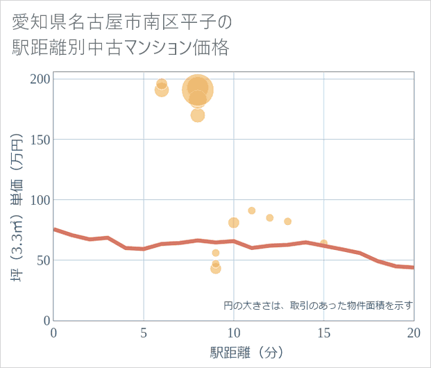 愛知県名古屋市南区平子の徒歩距離別の中古マンション坪単価