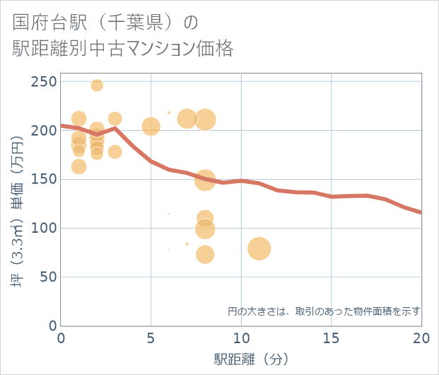 国府台駅(千葉県)の徒歩距離別の中古マンション坪単価