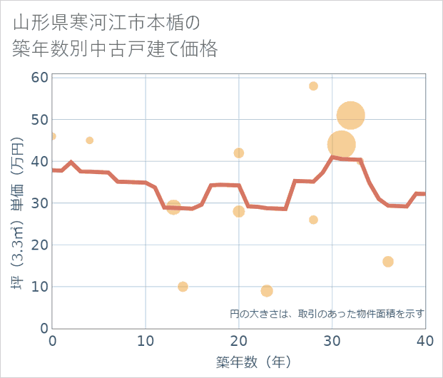 山形県寒河江市本楯の築年数別の中古戸建て坪単価