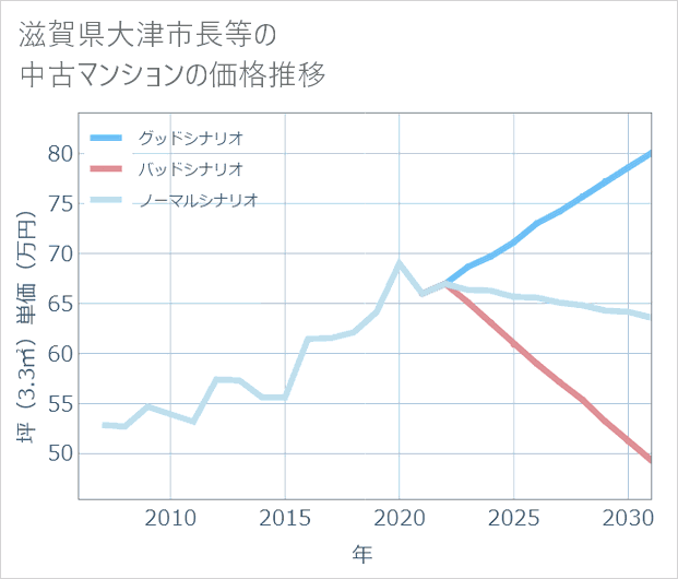滋賀県大津市長等の中古マンション価格推移