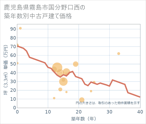 鹿児島県霧島市国分野口西の築年数別の中古戸建て坪単価