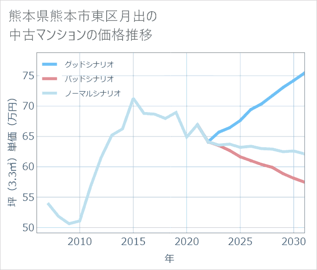 熊本県熊本市東区月出の中古マンション価格推移