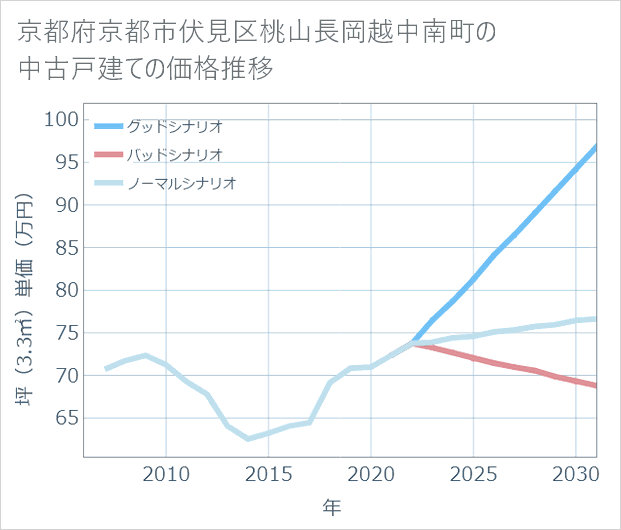 京都府京都市伏見区桃山長岡越中南町の中古戸建て価格推移