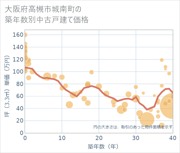 大阪府高槻市城南町の築年数別の中古戸建て坪単価