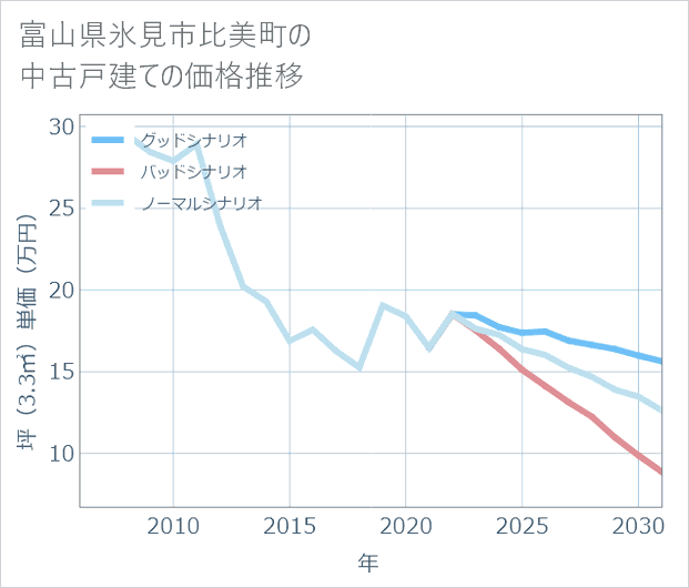 富山県氷見市比美町の中古戸建て価格推移