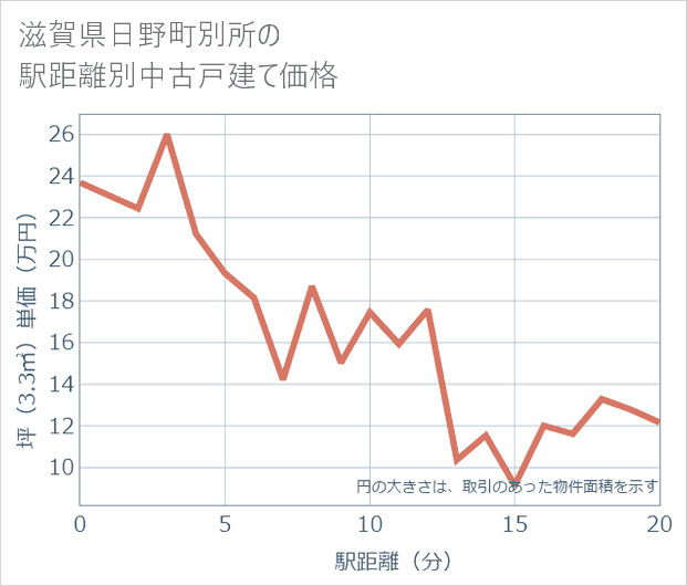 滋賀県日野町別所の徒歩距離別の中古戸建て坪単価